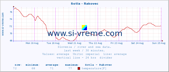  :: Sotla - Rakovec :: temperature | flow | height :: last week / 30 minutes.