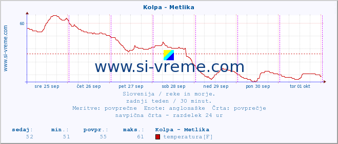 POVPREČJE :: Kolpa - Metlika :: temperatura | pretok | višina :: zadnji teden / 30 minut.