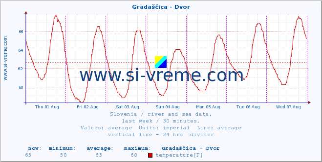  :: Gradaščica - Dvor :: temperature | flow | height :: last week / 30 minutes.