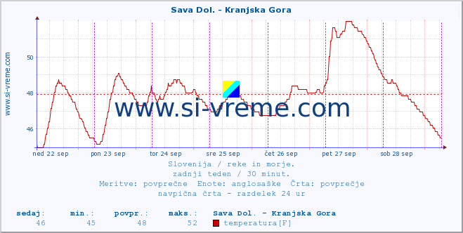 POVPREČJE :: Sava Dol. - Kranjska Gora :: temperatura | pretok | višina :: zadnji teden / 30 minut.