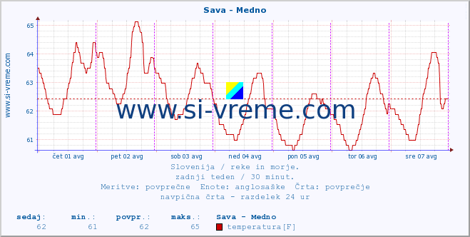 POVPREČJE :: Sava - Medno :: temperatura | pretok | višina :: zadnji teden / 30 minut.