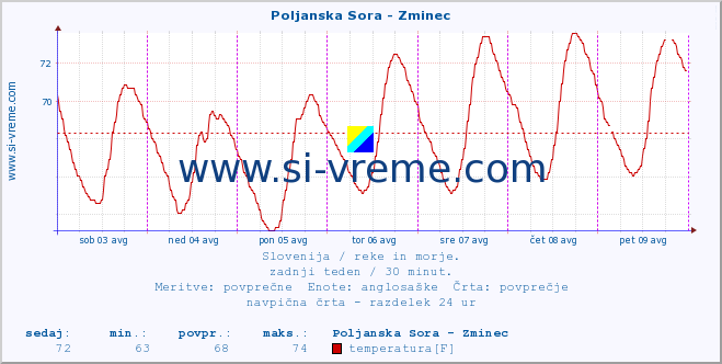 POVPREČJE :: Poljanska Sora - Zminec :: temperatura | pretok | višina :: zadnji teden / 30 minut.