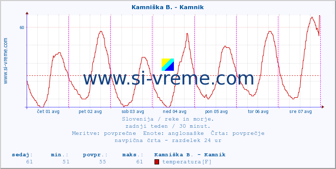 POVPREČJE :: Kamniška B. - Kamnik :: temperatura | pretok | višina :: zadnji teden / 30 minut.