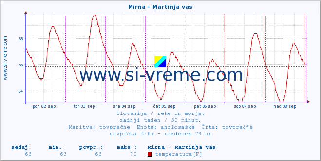 POVPREČJE :: Mirna - Martinja vas :: temperatura | pretok | višina :: zadnji teden / 30 minut.