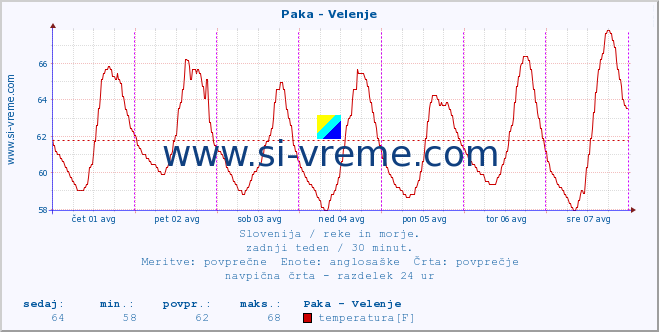 POVPREČJE :: Paka - Velenje :: temperatura | pretok | višina :: zadnji teden / 30 minut.