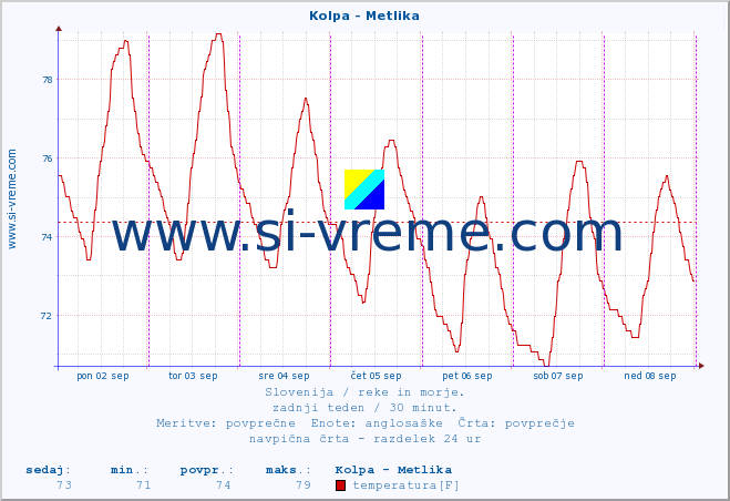 POVPREČJE :: Kolpa - Metlika :: temperatura | pretok | višina :: zadnji teden / 30 minut.