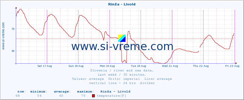  :: Rinža - Livold :: temperature | flow | height :: last week / 30 minutes.