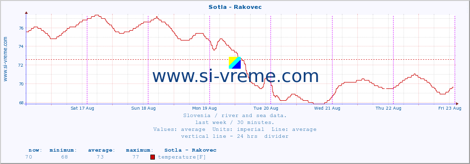  :: Sotla - Rakovec :: temperature | flow | height :: last week / 30 minutes.