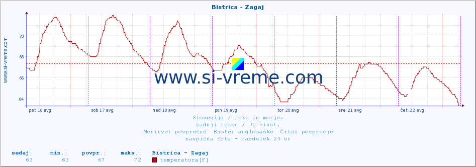 POVPREČJE :: Bistrica - Zagaj :: temperatura | pretok | višina :: zadnji teden / 30 minut.