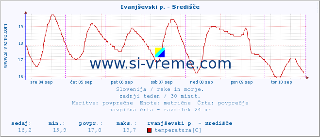 POVPREČJE :: Ivanjševski p. - Središče :: temperatura | pretok | višina :: zadnji teden / 30 minut.