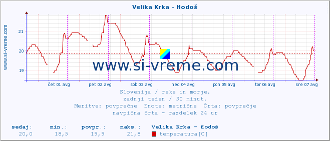 POVPREČJE :: Velika Krka - Hodoš :: temperatura | pretok | višina :: zadnji teden / 30 minut.