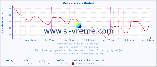 POVPREČJE :: Velika Krka - Hodoš :: temperatura | pretok | višina :: zadnji teden / 30 minut.