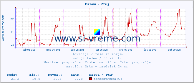 POVPREČJE :: Drava - Ptuj :: temperatura | pretok | višina :: zadnji teden / 30 minut.