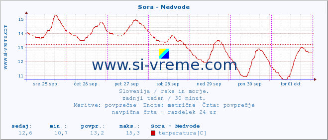 POVPREČJE :: Sora - Medvode :: temperatura | pretok | višina :: zadnji teden / 30 minut.