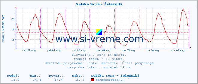 POVPREČJE :: Selška Sora - Železniki :: temperatura | pretok | višina :: zadnji teden / 30 minut.