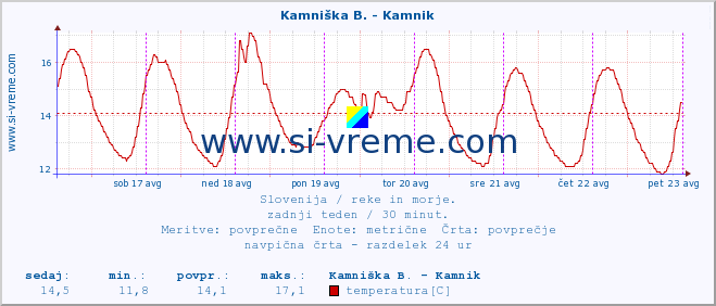 POVPREČJE :: Kamniška B. - Kamnik :: temperatura | pretok | višina :: zadnji teden / 30 minut.