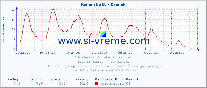 POVPREČJE :: Kamniška B. - Kamnik :: temperatura | pretok | višina :: zadnji teden / 30 minut.