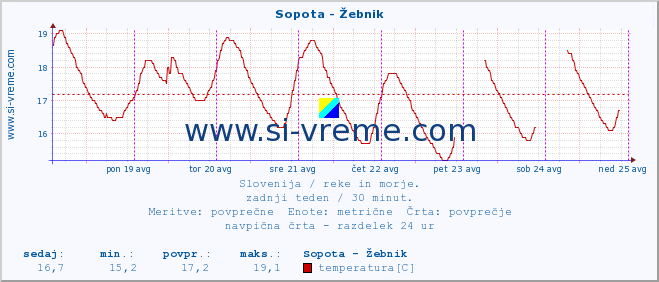 POVPREČJE :: Sopota - Žebnik :: temperatura | pretok | višina :: zadnji teden / 30 minut.