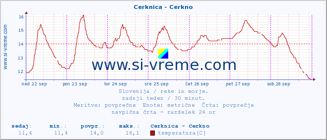 POVPREČJE :: Cerknica - Cerkno :: temperatura | pretok | višina :: zadnji teden / 30 minut.