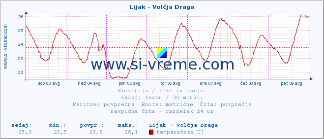 POVPREČJE :: Lijak - Volčja Draga :: temperatura | pretok | višina :: zadnji teden / 30 minut.