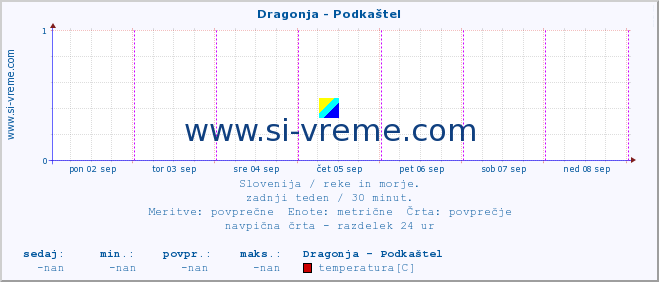 POVPREČJE :: Dragonja - Podkaštel :: temperatura | pretok | višina :: zadnji teden / 30 minut.