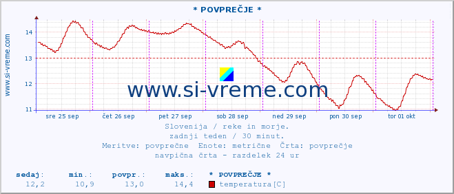 POVPREČJE :: * POVPREČJE * :: temperatura | pretok | višina :: zadnji teden / 30 minut.