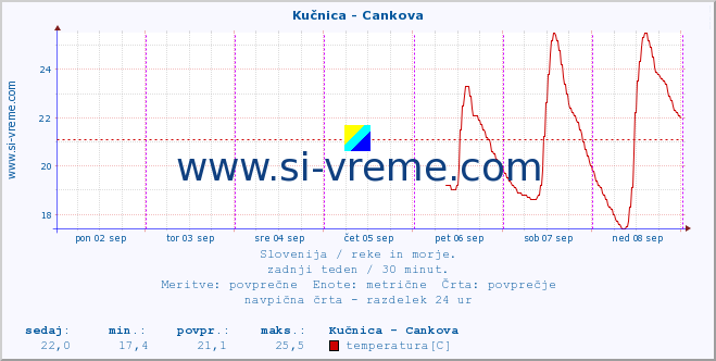 POVPREČJE :: Kučnica - Cankova :: temperatura | pretok | višina :: zadnji teden / 30 minut.