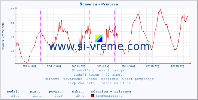 POVPREČJE :: Ščavnica - Pristava :: temperatura | pretok | višina :: zadnji teden / 30 minut.