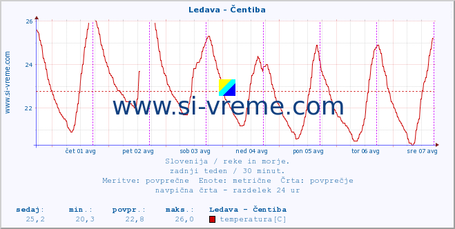 POVPREČJE :: Ledava - Čentiba :: temperatura | pretok | višina :: zadnji teden / 30 minut.