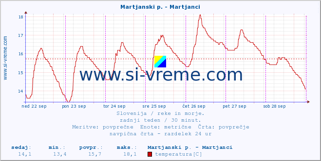 POVPREČJE :: Martjanski p. - Martjanci :: temperatura | pretok | višina :: zadnji teden / 30 minut.