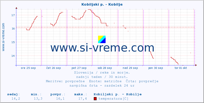 POVPREČJE :: Kobiljski p. - Kobilje :: temperatura | pretok | višina :: zadnji teden / 30 minut.