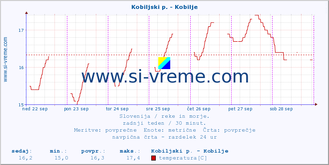 POVPREČJE :: Kobiljski p. - Kobilje :: temperatura | pretok | višina :: zadnji teden / 30 minut.