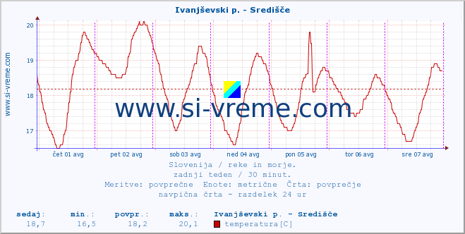 POVPREČJE :: Ivanjševski p. - Središče :: temperatura | pretok | višina :: zadnji teden / 30 minut.