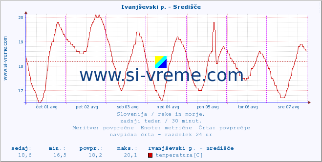 POVPREČJE :: Ivanjševski p. - Središče :: temperatura | pretok | višina :: zadnji teden / 30 minut.