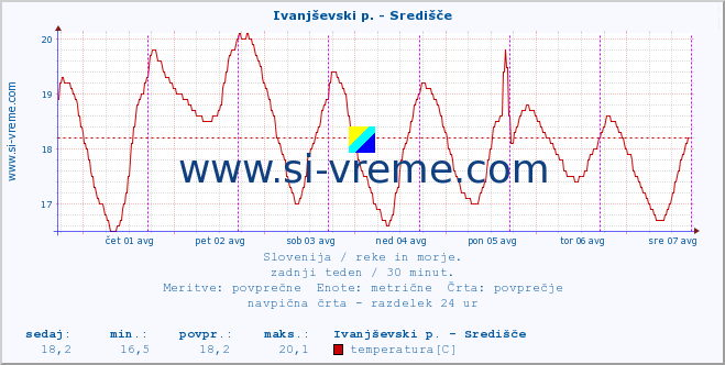 POVPREČJE :: Ivanjševski p. - Središče :: temperatura | pretok | višina :: zadnji teden / 30 minut.