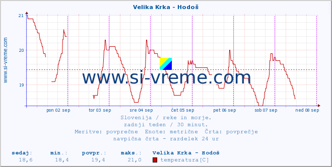 POVPREČJE :: Velika Krka - Hodoš :: temperatura | pretok | višina :: zadnji teden / 30 minut.