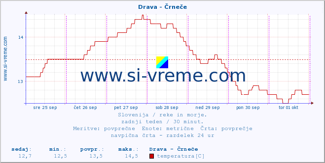 POVPREČJE :: Drava - Črneče :: temperatura | pretok | višina :: zadnji teden / 30 minut.