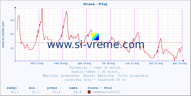 POVPREČJE :: Drava - Ptuj :: temperatura | pretok | višina :: zadnji teden / 30 minut.