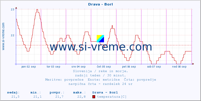 POVPREČJE :: Drava - Borl :: temperatura | pretok | višina :: zadnji teden / 30 minut.