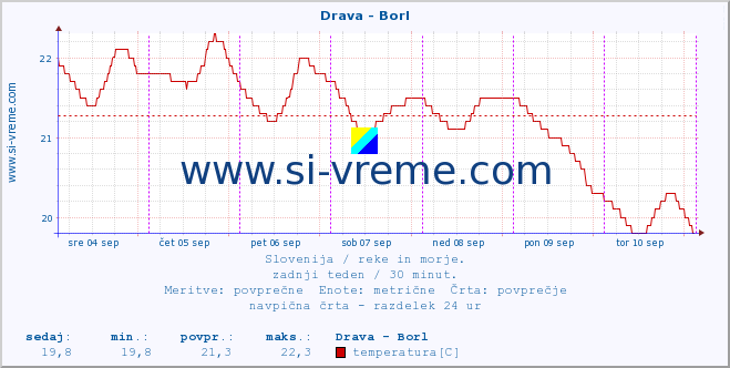 POVPREČJE :: Drava - Borl :: temperatura | pretok | višina :: zadnji teden / 30 minut.