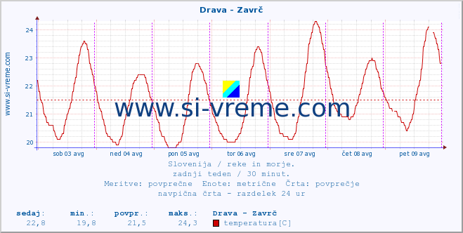 POVPREČJE :: Drava - Zavrč :: temperatura | pretok | višina :: zadnji teden / 30 minut.