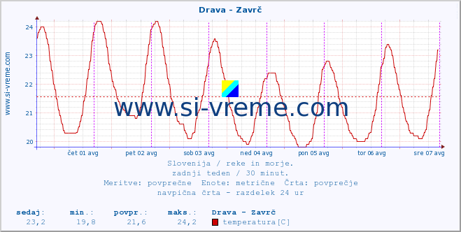 POVPREČJE :: Drava - Zavrč :: temperatura | pretok | višina :: zadnji teden / 30 minut.