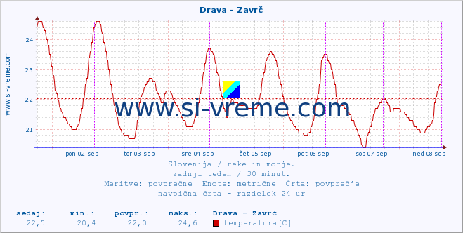 POVPREČJE :: Drava - Zavrč :: temperatura | pretok | višina :: zadnji teden / 30 minut.