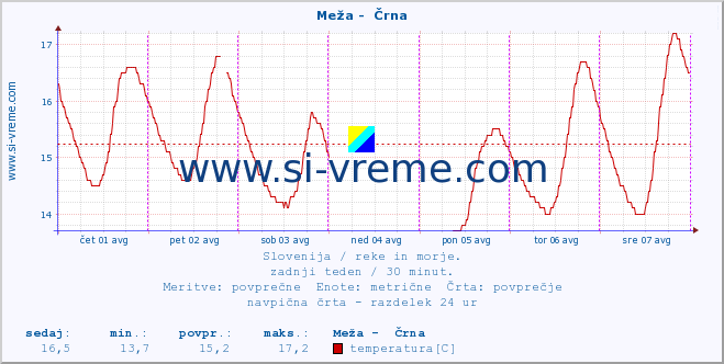 POVPREČJE :: Meža -  Črna :: temperatura | pretok | višina :: zadnji teden / 30 minut.