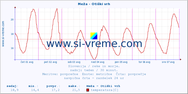 POVPREČJE :: Meža - Otiški vrh :: temperatura | pretok | višina :: zadnji teden / 30 minut.