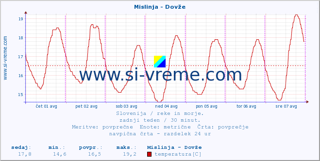 POVPREČJE :: Mislinja - Dovže :: temperatura | pretok | višina :: zadnji teden / 30 minut.