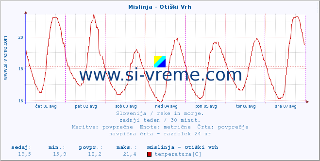 POVPREČJE :: Mislinja - Otiški Vrh :: temperatura | pretok | višina :: zadnji teden / 30 minut.