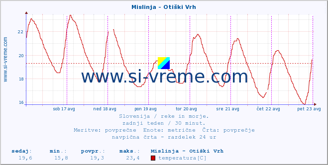 POVPREČJE :: Mislinja - Otiški Vrh :: temperatura | pretok | višina :: zadnji teden / 30 minut.