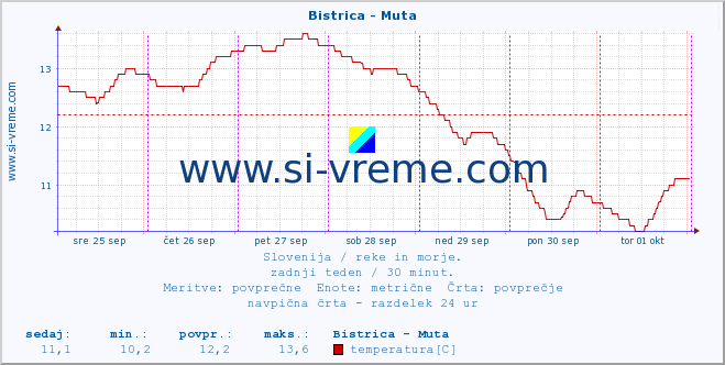 POVPREČJE :: Bistrica - Muta :: temperatura | pretok | višina :: zadnji teden / 30 minut.