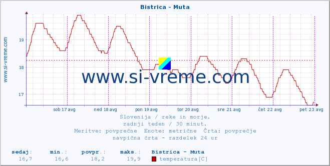 POVPREČJE :: Bistrica - Muta :: temperatura | pretok | višina :: zadnji teden / 30 minut.